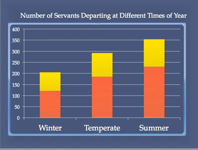 Numbers of servants in the study running away during different times of year. Temperate represents Spring and Fall. Yellow represents enslaved women, while red represents indentured women.